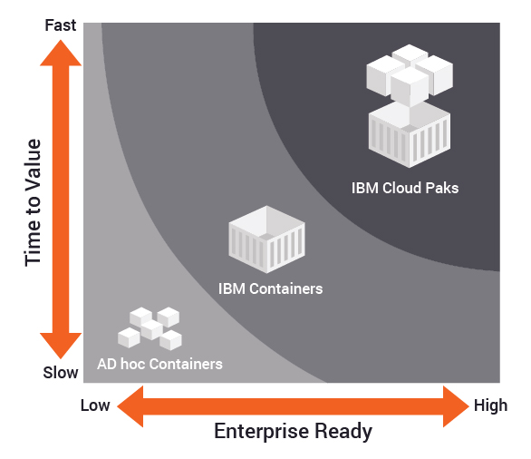 IBM Cloud Paks Readiness