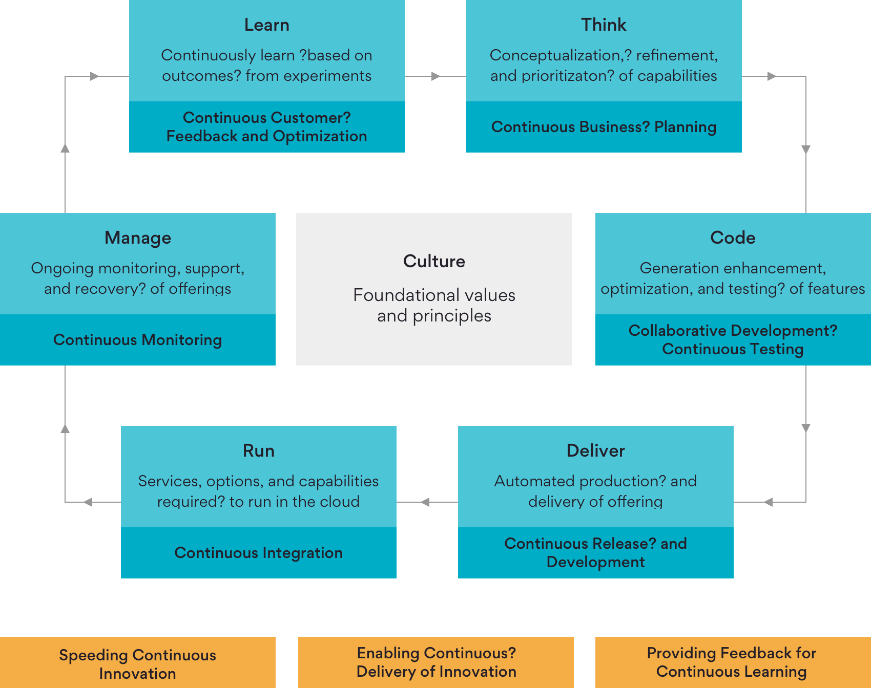 Infographic on Persistent’s DevOps Approach and Process
