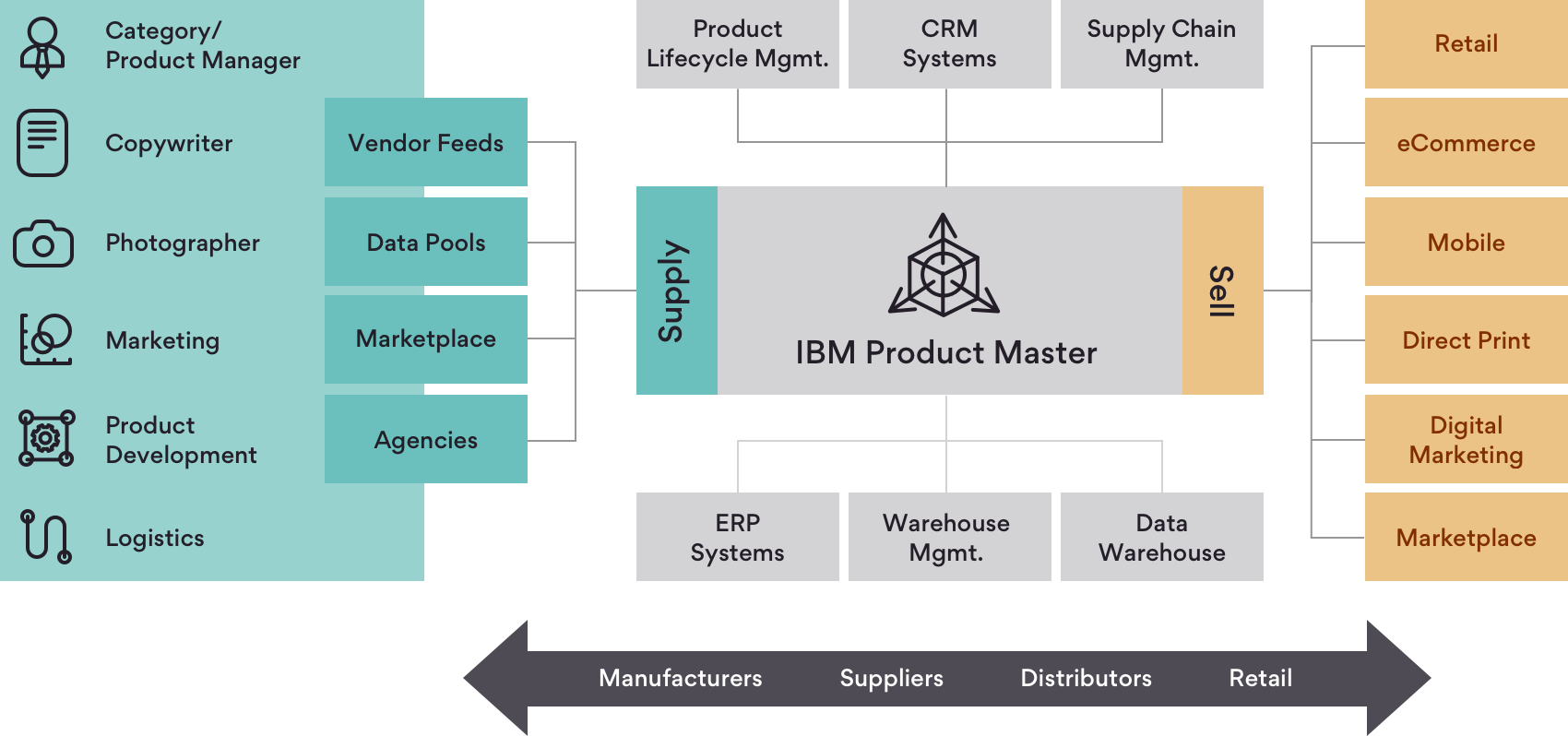 Infographic on IBM Product Master Ecosystem Overview