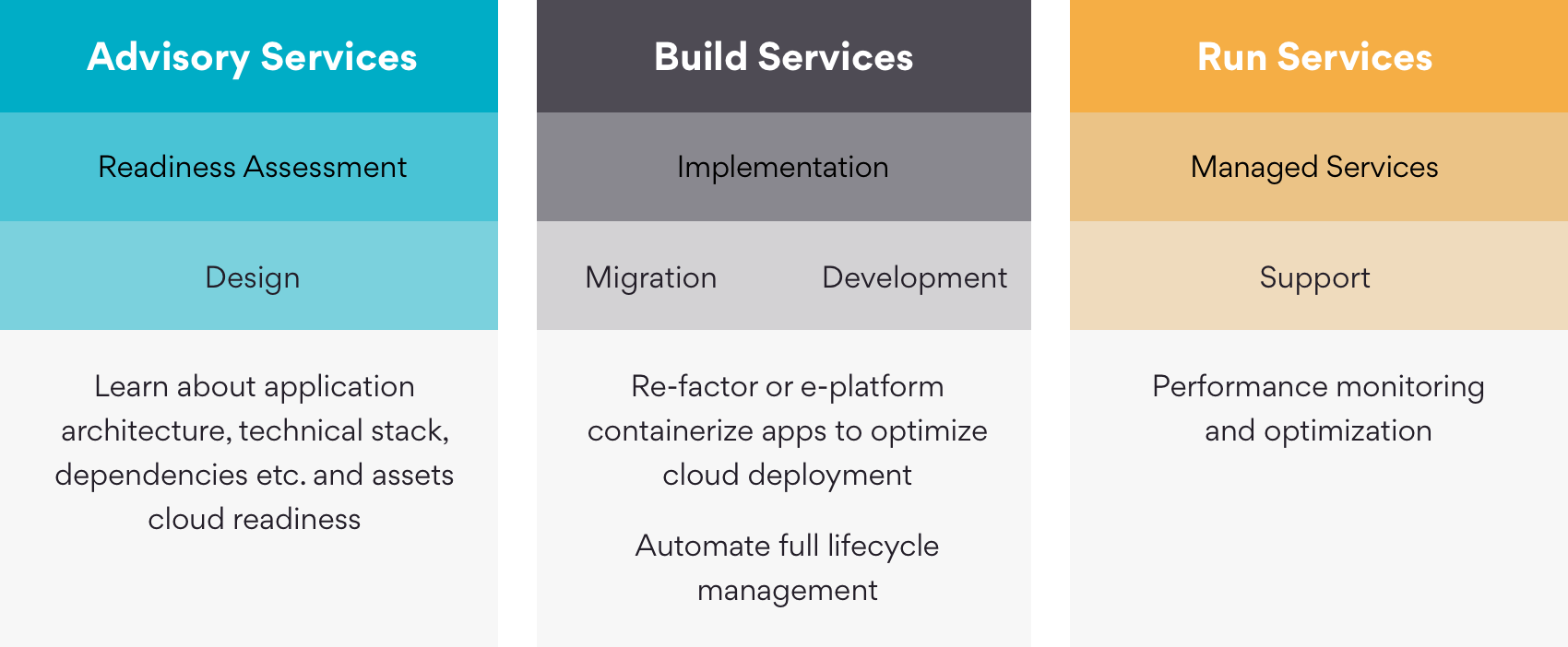 Inforgraphic on Persistent Offerings Across Various Lifecycle Stages of your Cloud Journey