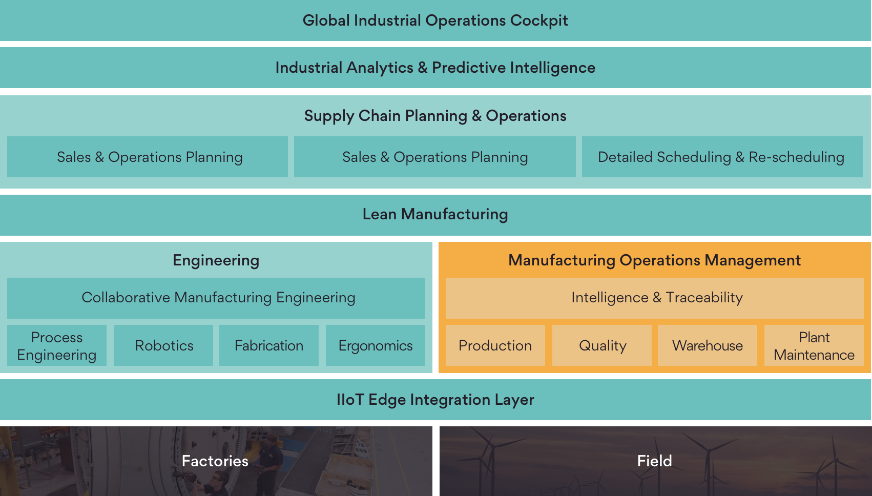 Infographic on DELMIA Apriso Global Manufacturing Operations Management