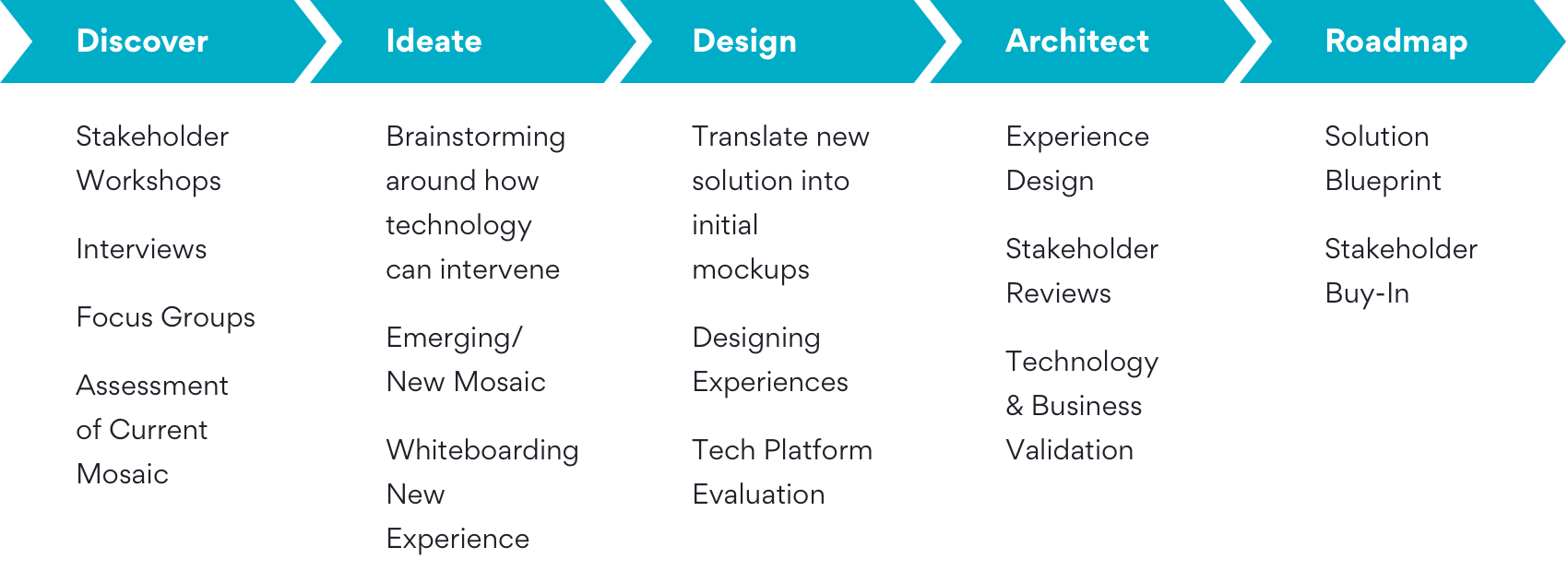 Design Led approach of Persistent Digital Greenhouse™