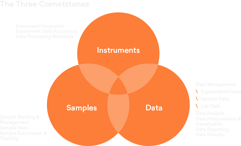 Three cornerstones of Sample-to-Insights