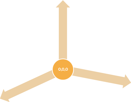 The basic building blocks of a business model