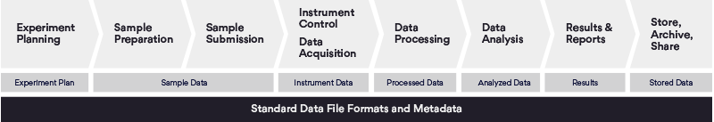 Sample-to-Insights Workflow