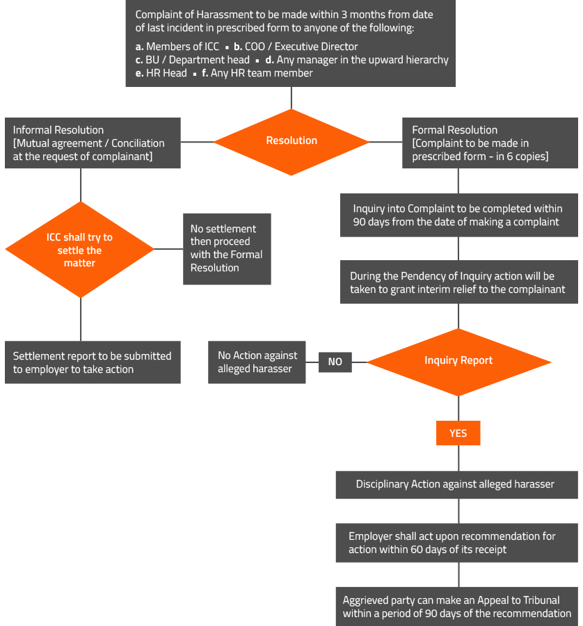 procedure for making anti-harassment complaint