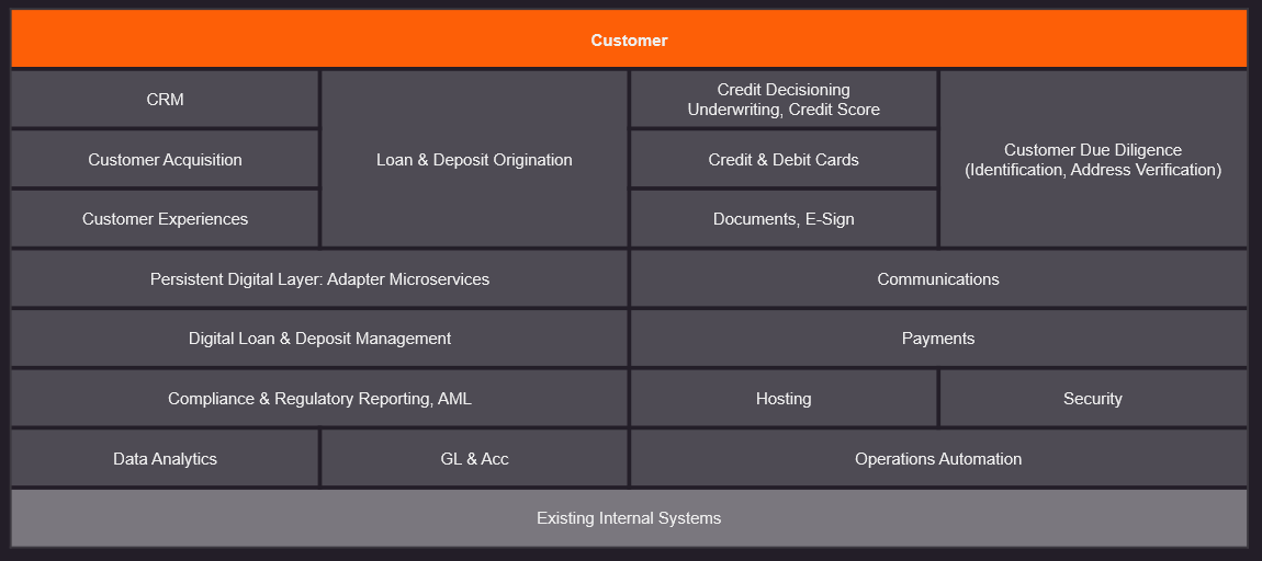 Digital Bank Mosaic: Representative View for Retail Banking