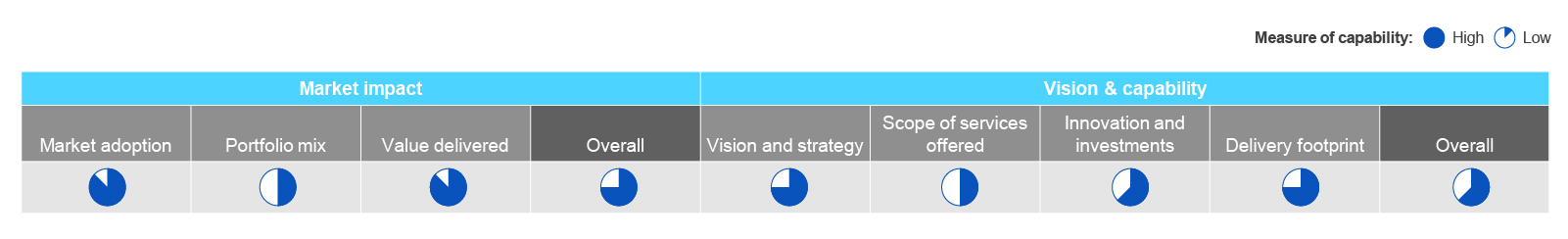 Everest Group Assessment – Persistent Systems