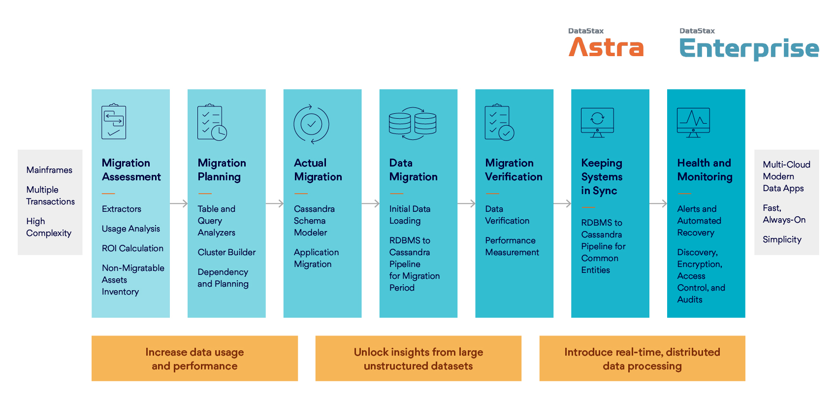 Automated migration framework to accelerate application modernization