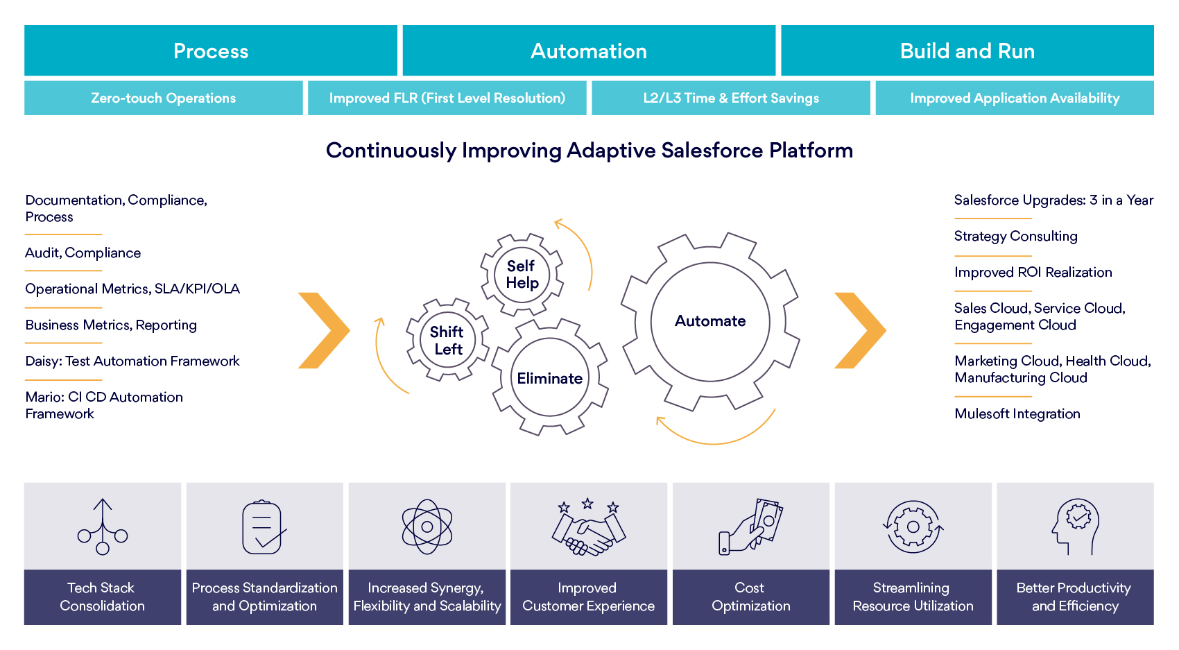 Integrated Operations - Framework and Accelerators