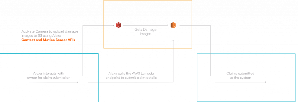 connected insurance ecosystem