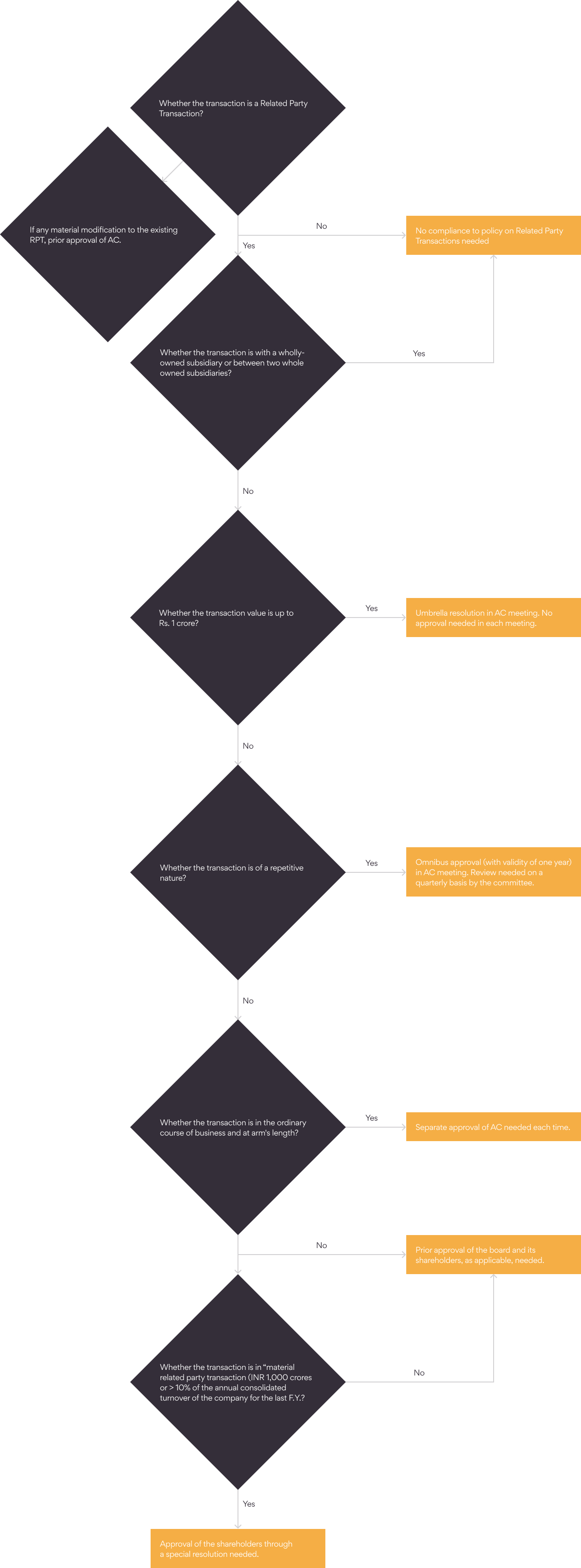 Party Transactions – Process Flow