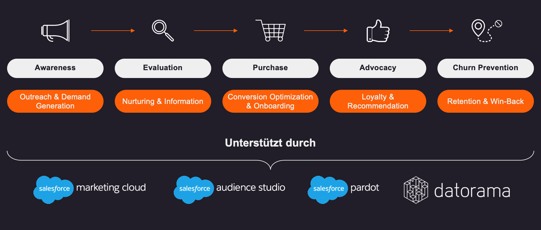 end to end marketing differentiators