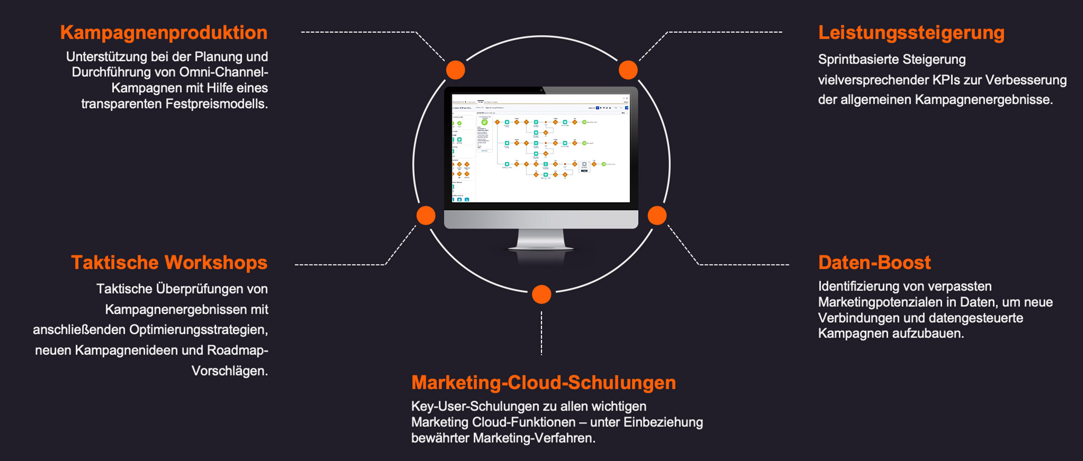 marketing cloud differentiators