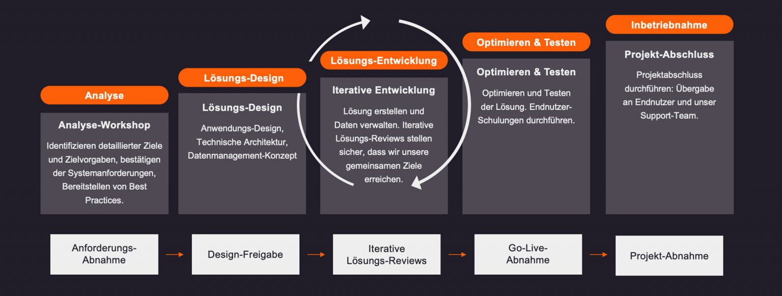 de project approach