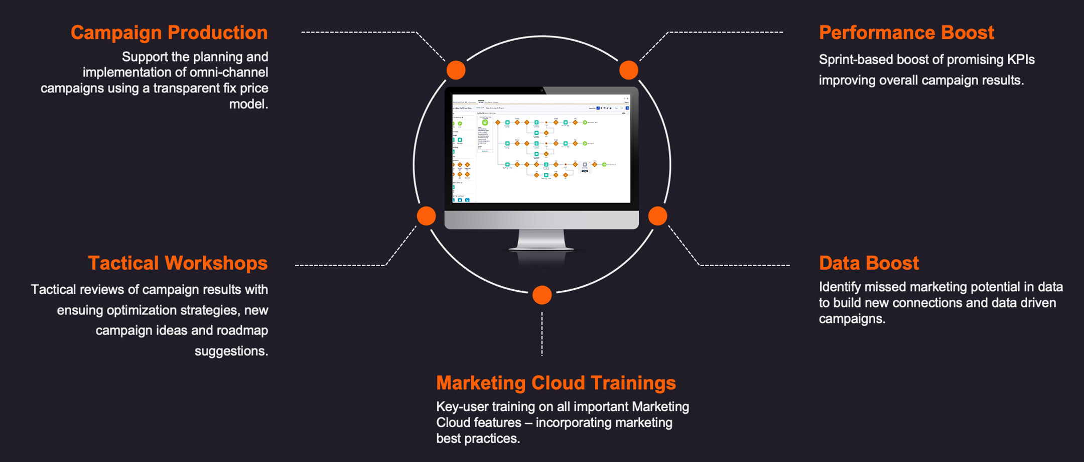 en marketing cloud differentiators