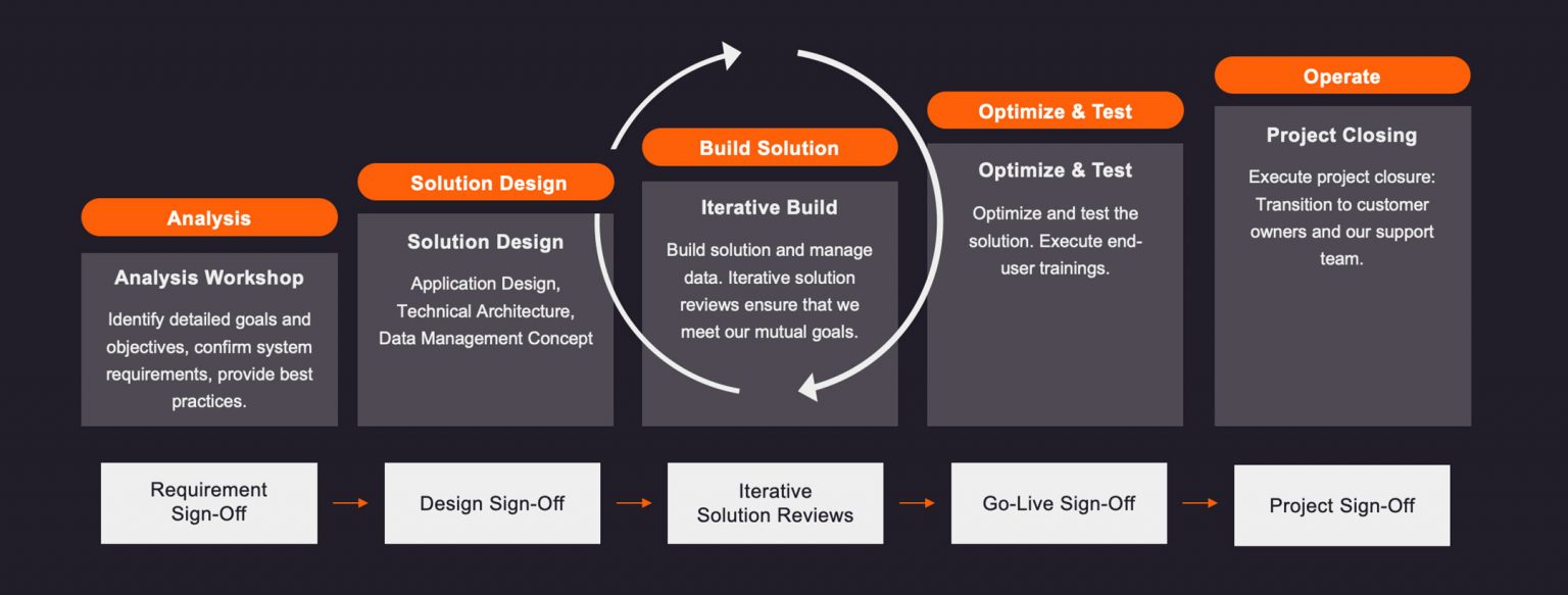 project approach