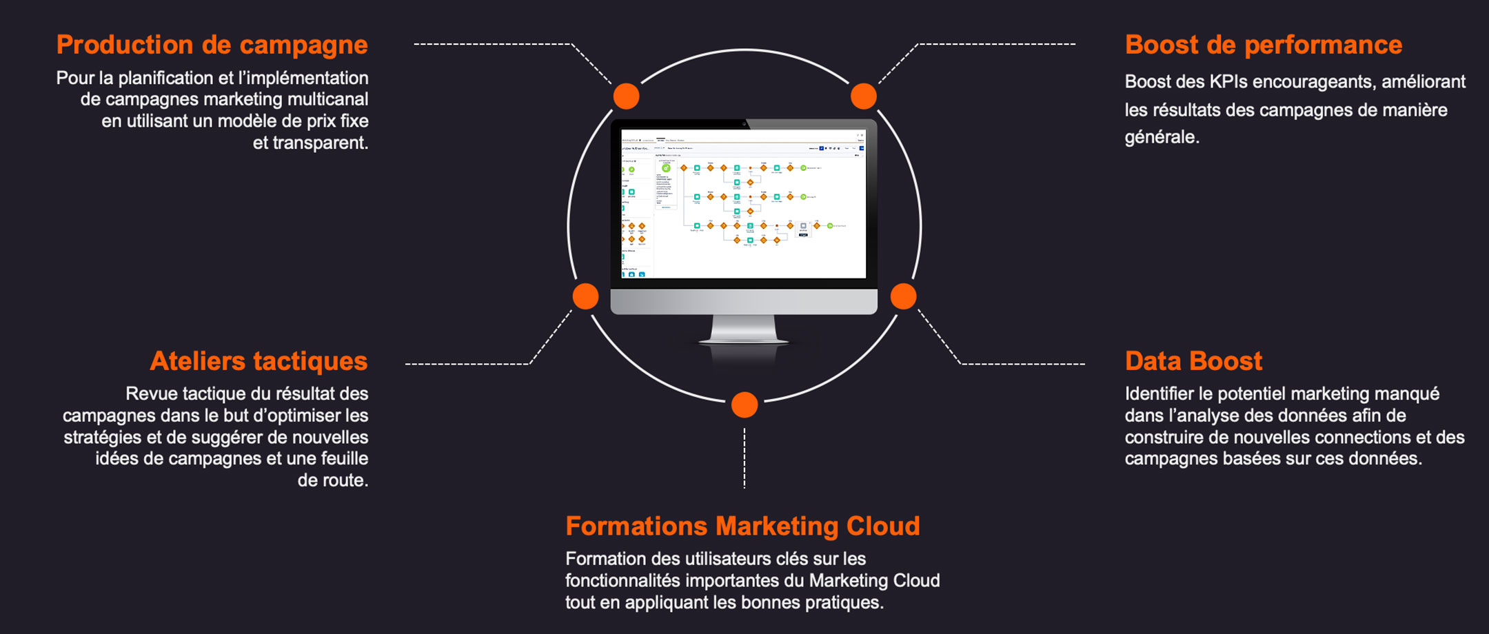 marketing cloud differentiators