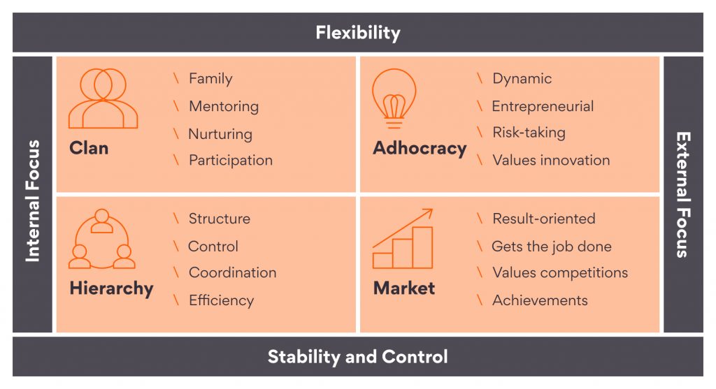 Four Types of Organizational Cultures