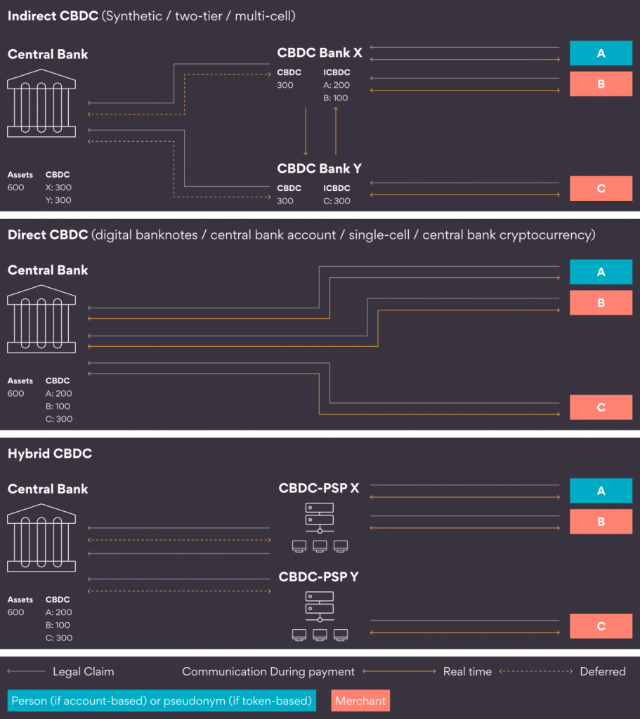 Potential CBDC Architecture
