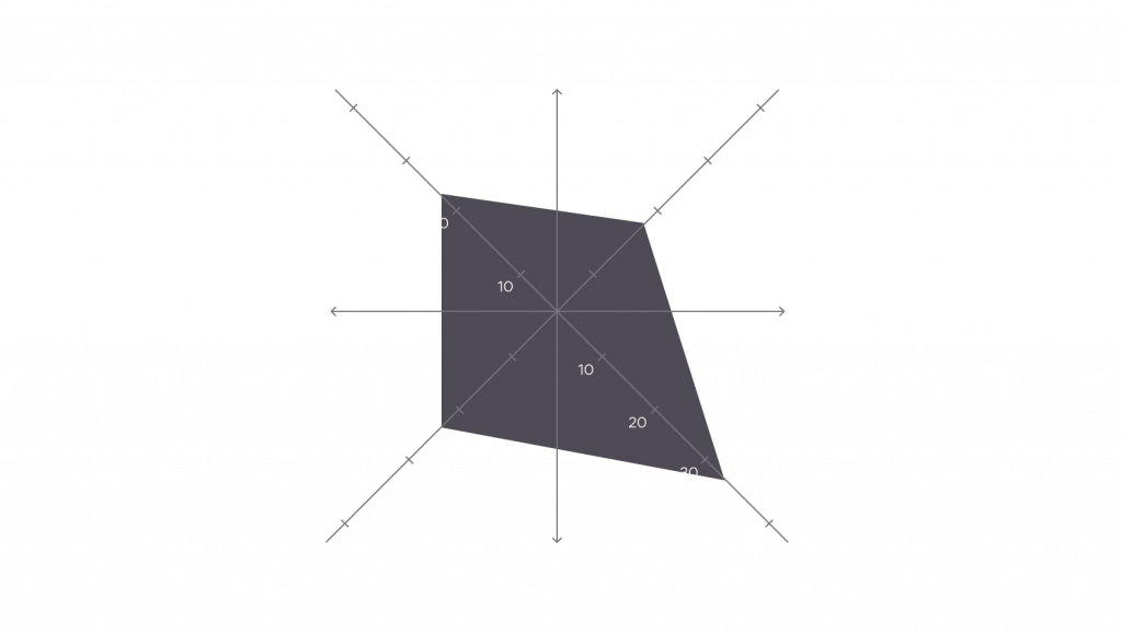 An Organizational Culture Assessment Instrument (OCAI) Plot