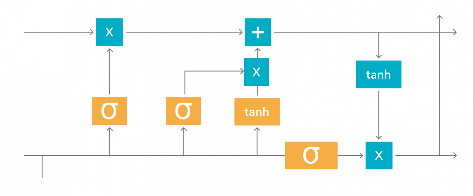 Lstm Application Example Effective implementation of LSTM