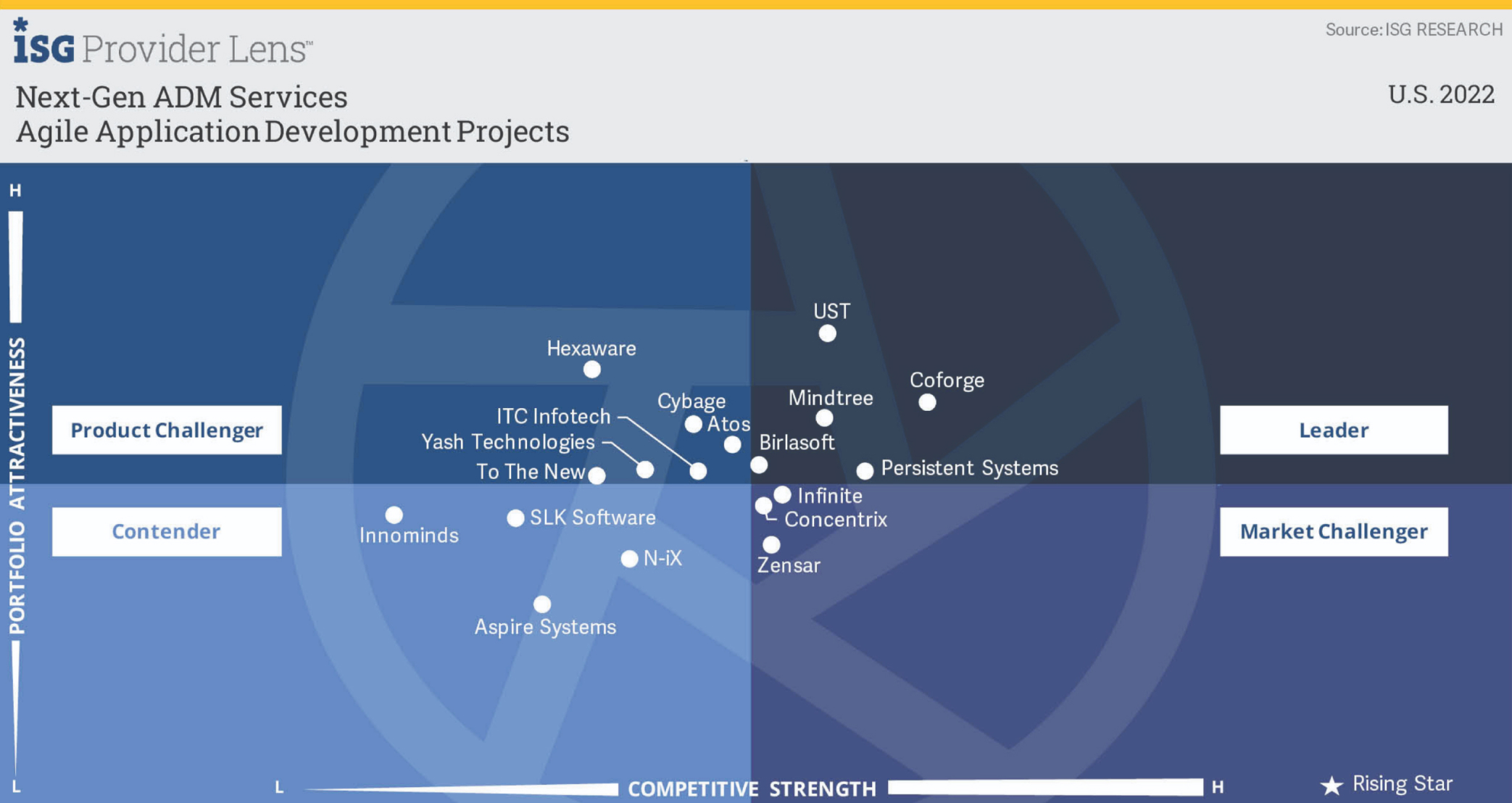 Persistent a Leader in Agile Application Development Projects