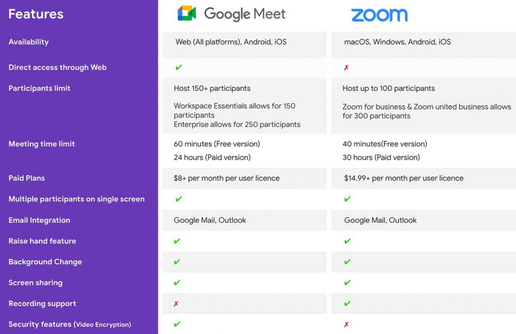 Google Meet vs Zoom: Features Comparison