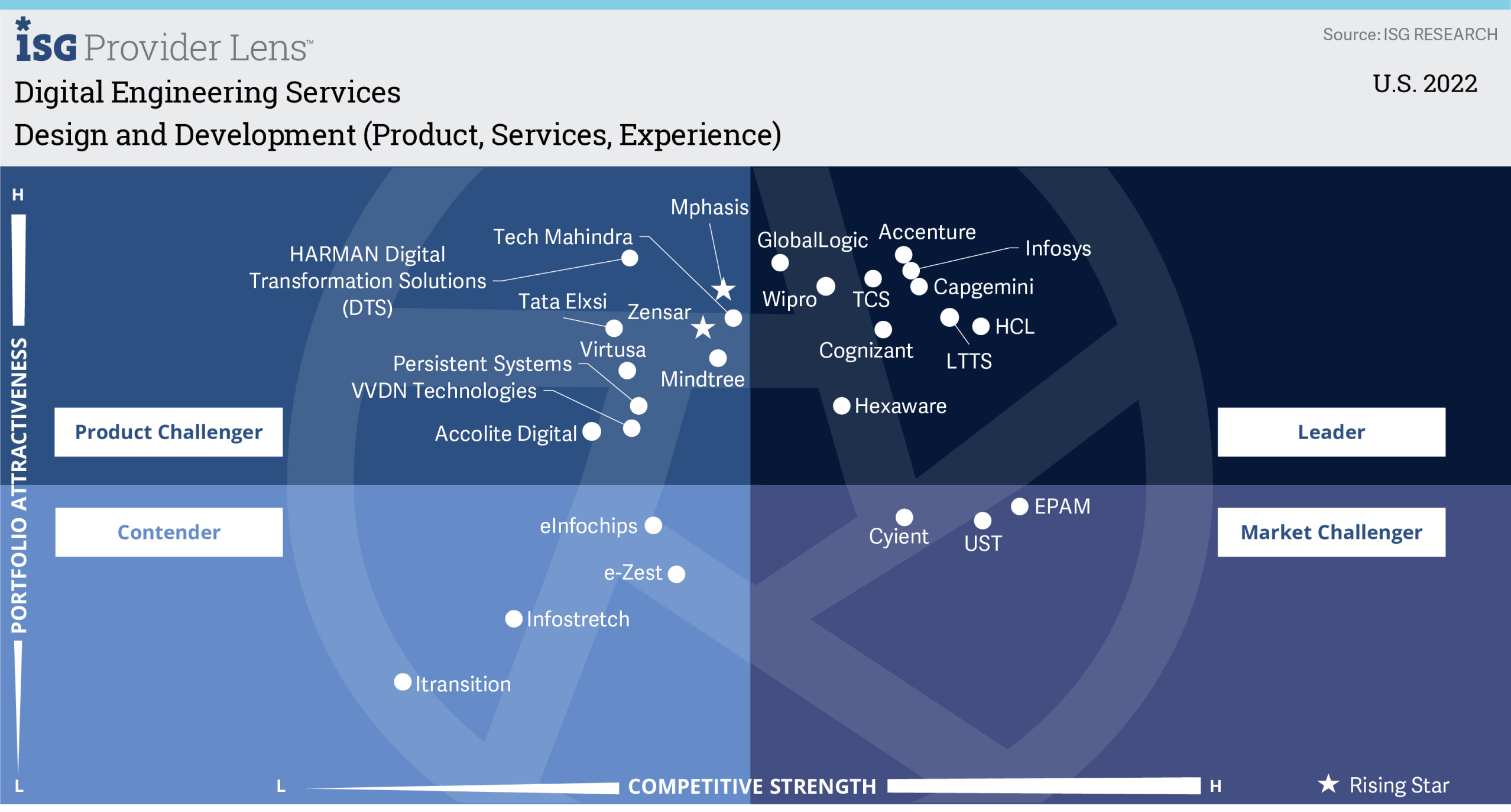 Persistent a Product Challenger in Design and Development