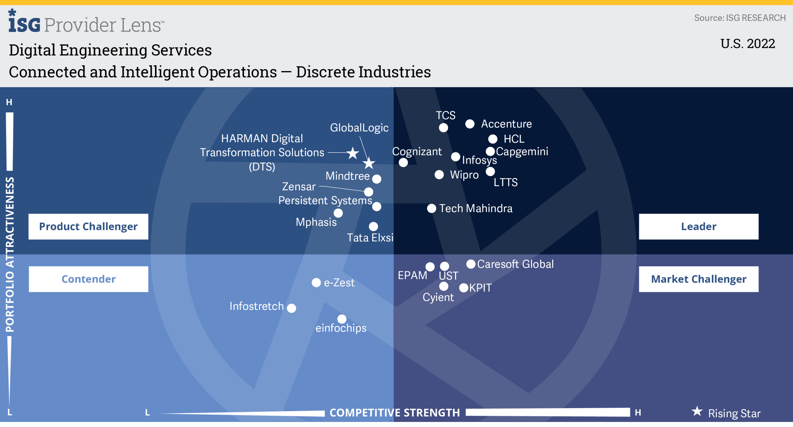 Persistent a Product Challenger in Connected and Intelligent Operations 