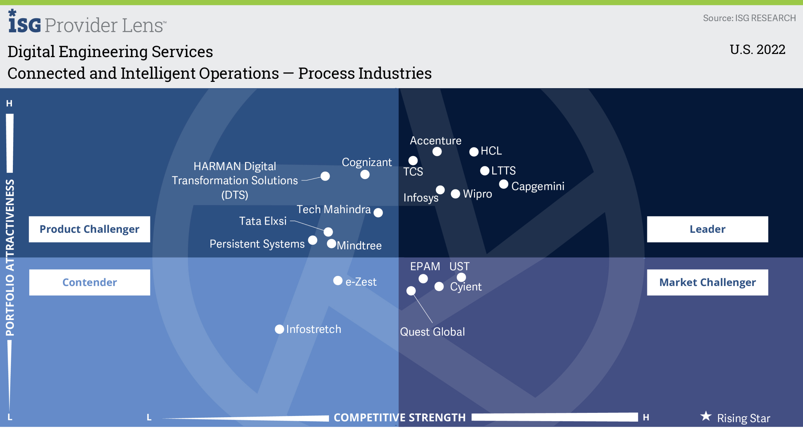 Persistent a Product Challenger in Connected and Intelligent Operations