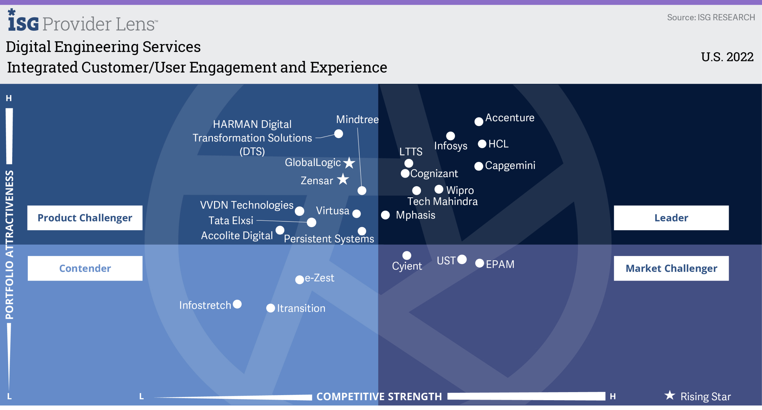 Persistent a Product Challenger in Integrated Customer