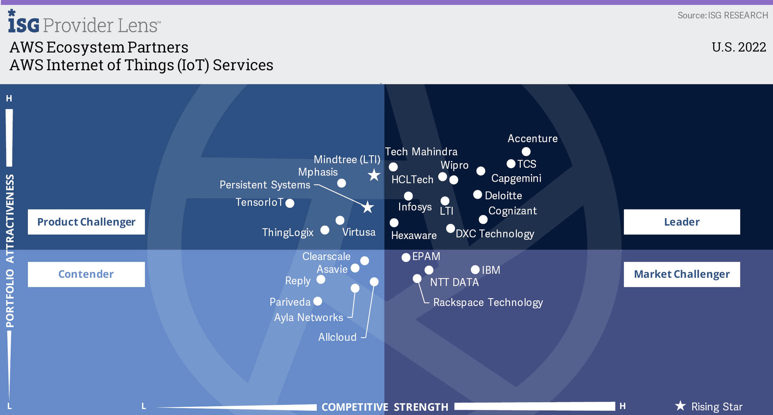 Persistent is a Rising Star in AWS Internet of Things (IoT) Services