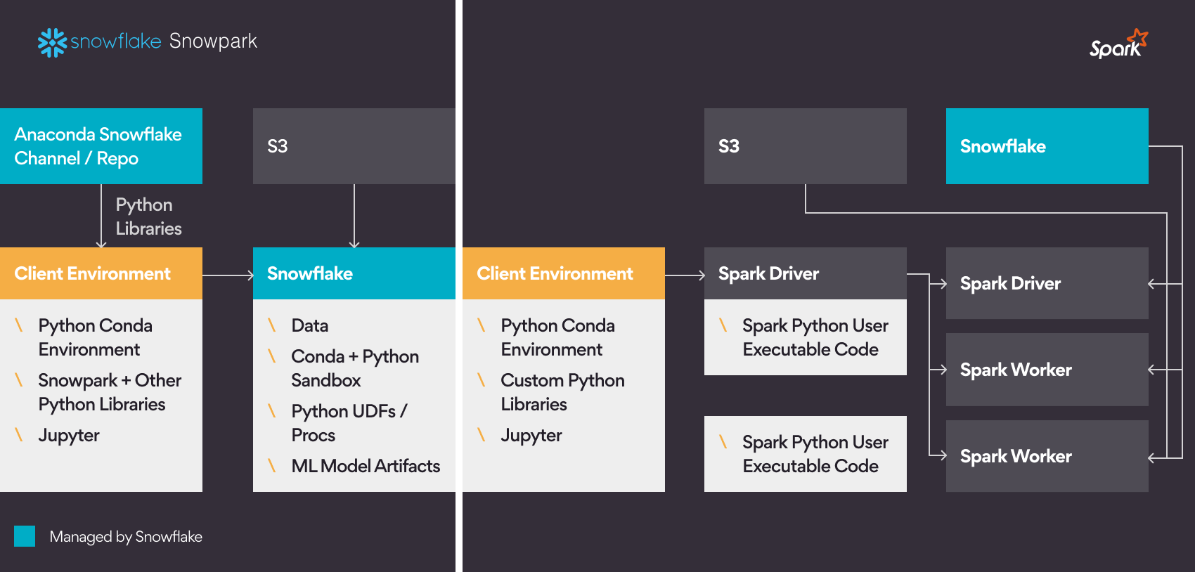 What is Snowpark in Snowflake and How Does it Work?
