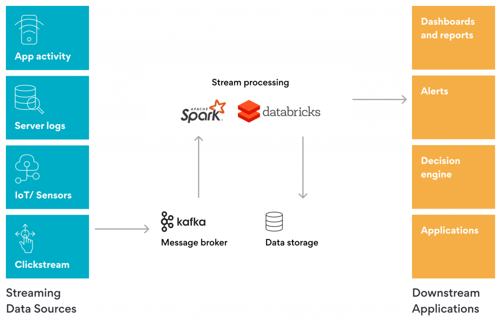 All streaming data & analytics in one place · Streams Charts