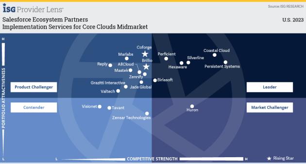 Persistent is a Leader in Implementation Services for Core Clouds Midmarket