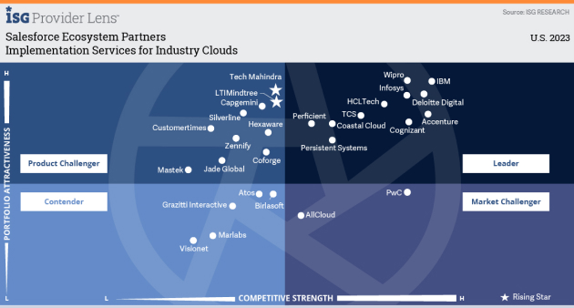 Persistent is a Leader in Implementation Services for Industry Clouds