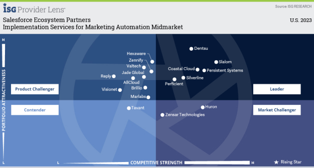 Persistent is a Leader in Implementation Services and Marketing Automation Midmarket