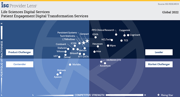 Patient Engagement Digital Transformation Services