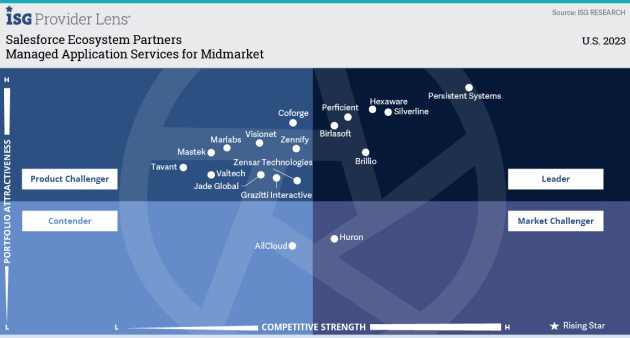 Persistent is a Leader in Managed Application Services for Midmarket