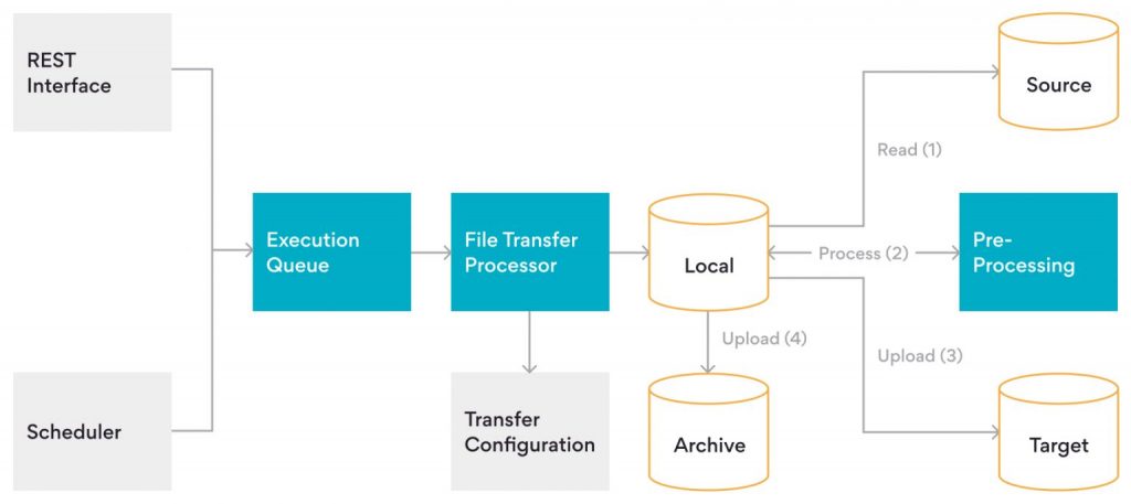 Workflow of FAST(File Anywhere Secure Transfer)