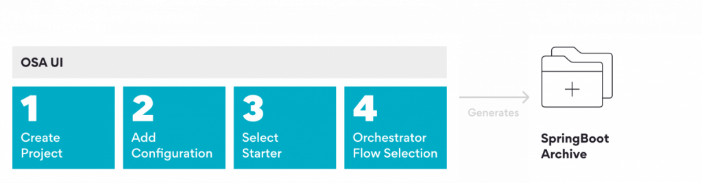 Open Source Accelerator (OSA) for SpringBoot