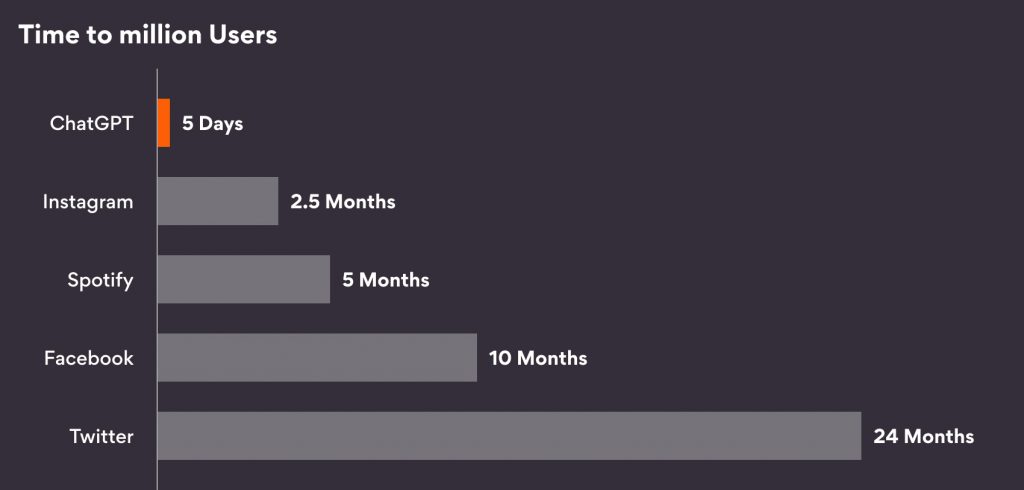 Time-to-million-users-generative-AI-for-insurance