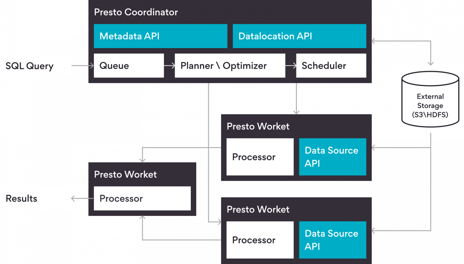 Presto : Unified SQL based Engine to Query