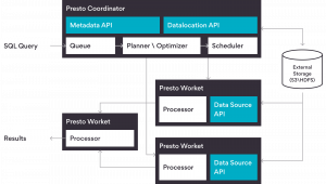 Presto : Unified SQL based Engine to Query
