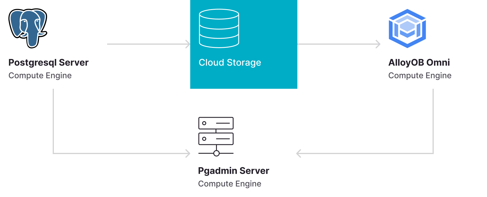 AlloyDB for PostgreSQL