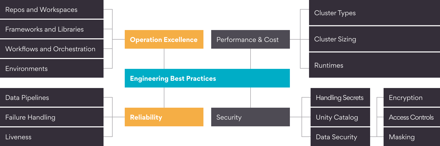 best-practices-for-data-engineering-with-databricks-part-one