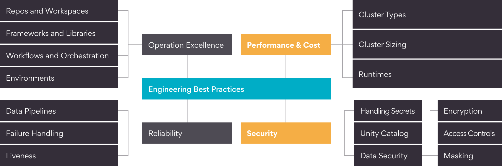 best-practices-for-data-engineering-with-databricks-part-two