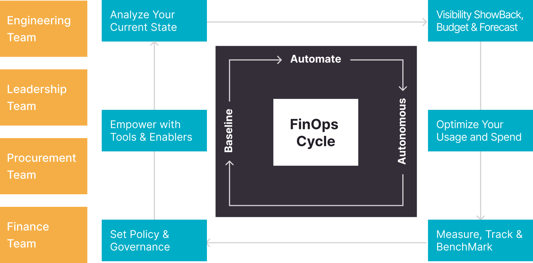FinOps Alignment