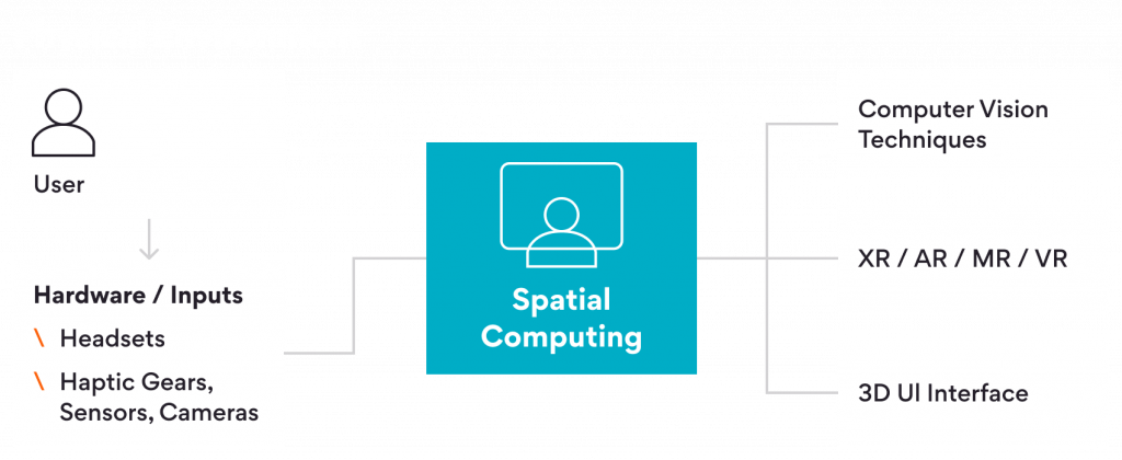 Basic Blocks of Spatial Computing